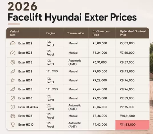 Hyundai Exter Facelift 2026 Review: What Changed? Is It Worth Buying? 7 The Variant Overhaul & Pan-India Pricing