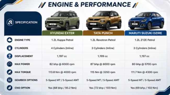 Hyundai Exter Facelift 2026 Review: What Changed? Is It Worth Buying? 4 The vehicle relies on the highly dependable 1.2-Litre 4-cylinder naturally aspirated Kappa Petrol engine.
